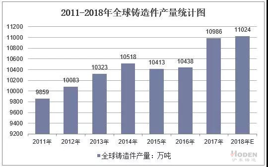 2011-2018年全球鑄造件產(chǎn)量統(tǒng)計(jì)圖