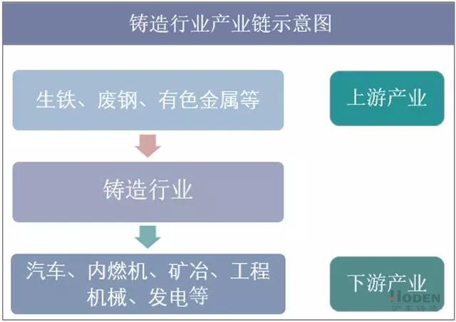 鑄造行業(yè)產(chǎn)業(yè)鏈?zhǔn)疽鈭D