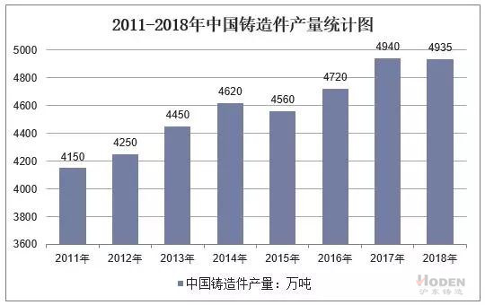 2011-2018年中國鑄造件產(chǎn)量統(tǒng)計(jì)圖