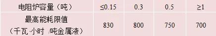 電阻爐熔化鋁合金能耗指標(biāo)（720℃）