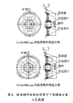 輪類鑄件鑄造方案簡圖