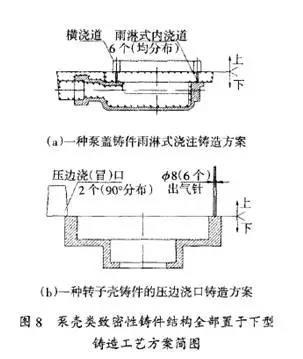 泵殼類鑄造工藝簡圖