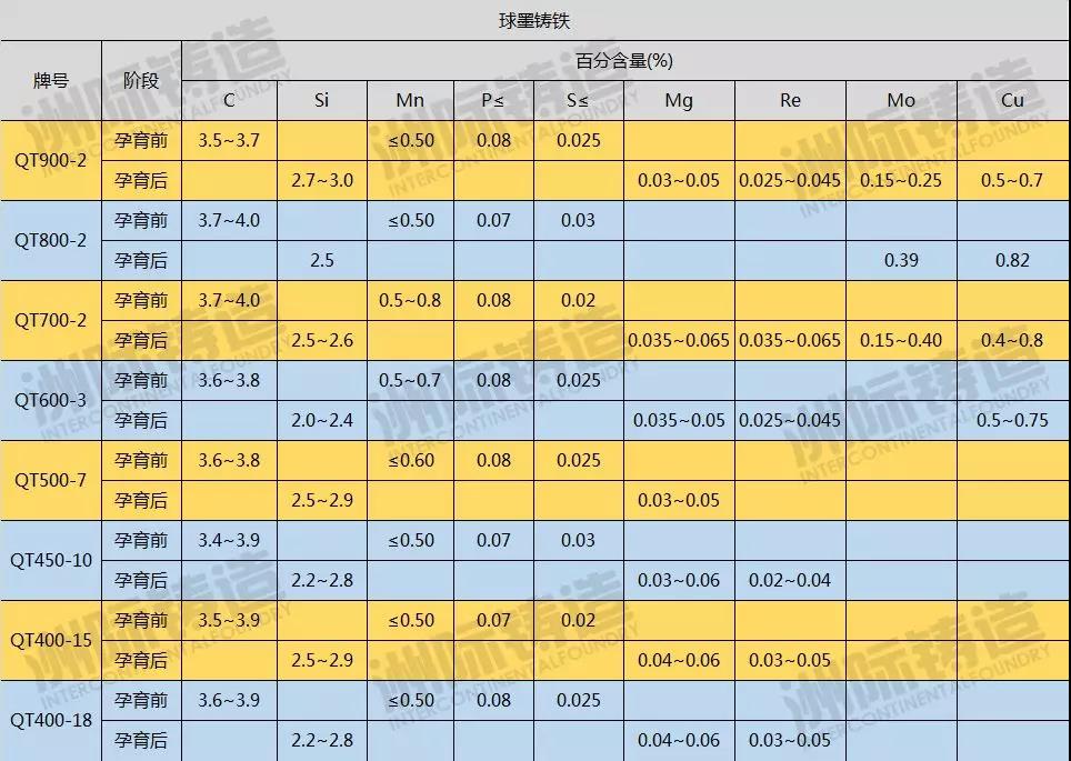 球墨鑄鐵成分表