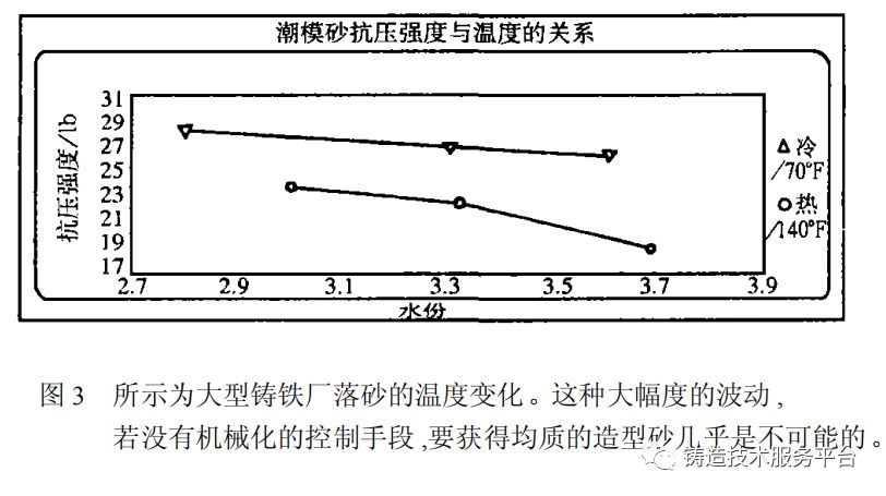 潮模砂抗壓強(qiáng)度與溫度的關(guān)系