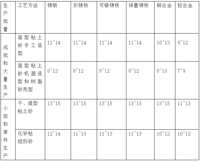 鑄件尺寸公差等級(jí)/CT