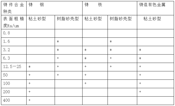 各類(lèi)合金鑄件的表面粗糙度范圍