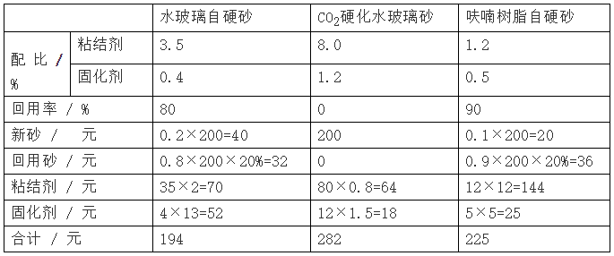 幾種自硬砂在舊砂再生回用時(shí)的型（芯）砂成本分析