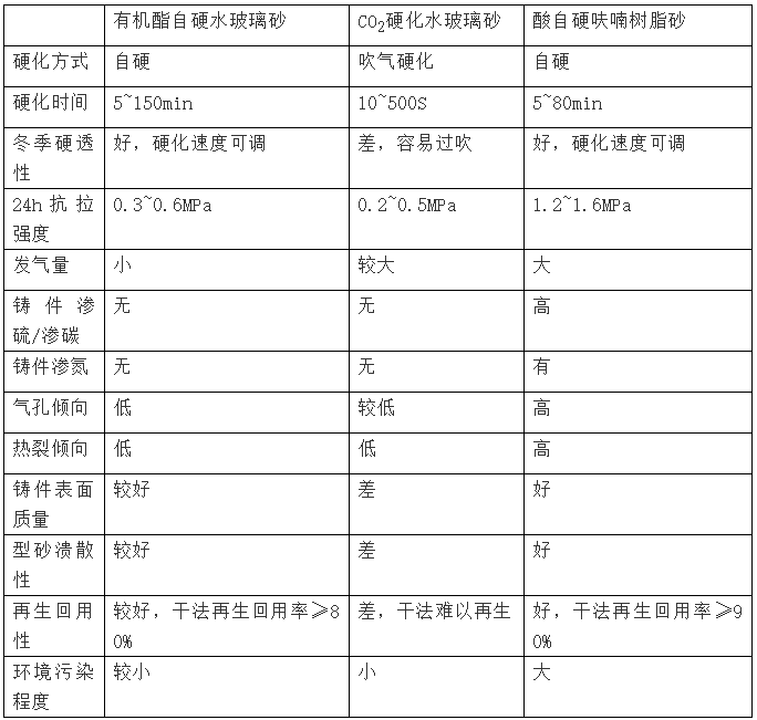 幾種化學(xué)硬化砂的工藝性能對(duì)比